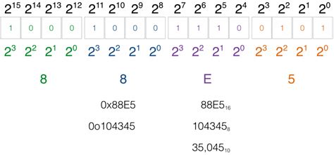 888 bit|How does one convert 16.